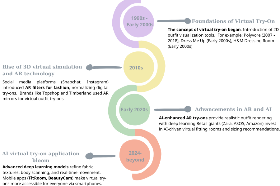 The virtual tryon history timeline